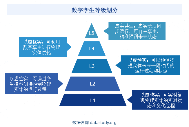 数字孪生等级划分