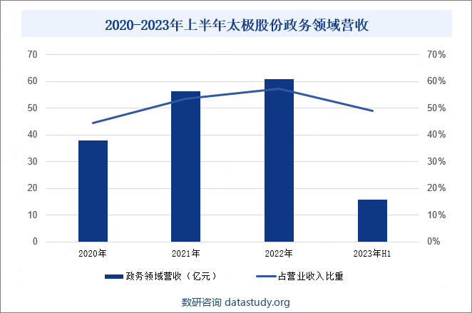 2020-2023年上半年太极股份政务营收