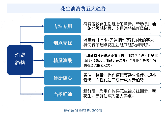 伴随着经济增长与需求升级，国民健康生活的意识增强，膳食均衡成为国民的饮食追求。膳食关键环节的食用油行业也进入了健康消费的新阶段。以花生油为代表的食用油正在向精细化、品质化、场景化快速发展，引发消费端和生产端的相应变化，及时把握行业变化，精准把握市场脉搏，成为花生油企业决胜未来的关键。花生油消费五大趋势