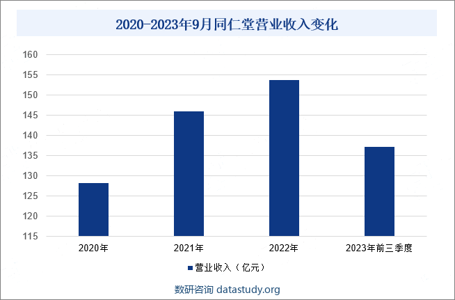 2020-2023年9月同仁堂营业收入变化