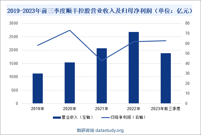 2019-2023年前三季度顺丰控股营业收入及归母净利润（单位：亿元）