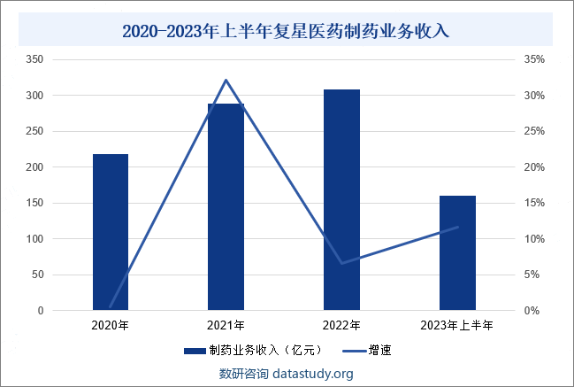 2020-2023年上半年复星医药制药业务收入