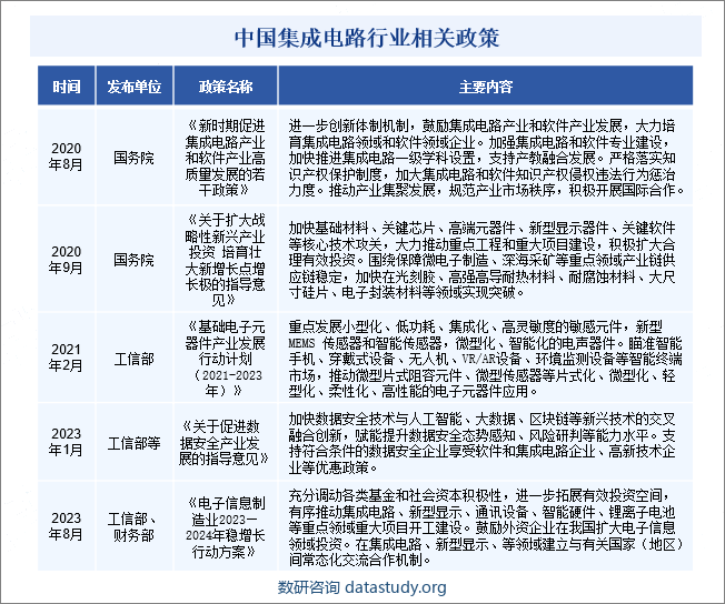 中国集成电路行业相关政策