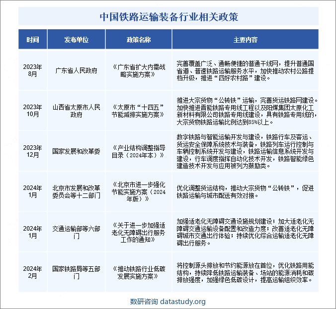 中国铁路运输装备行业相关政策