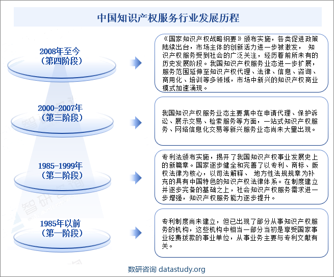 中国知识产权服务行业发展历程