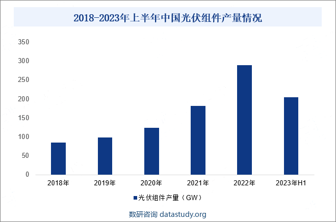 2018-2023年上半年中国光伏组件产量情况