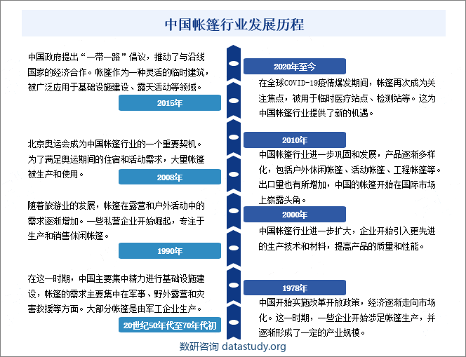 中国帐篷行业发展历程