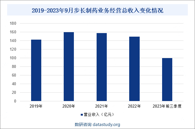 2019-2023年9月步长制药业务经营总收入变化情况