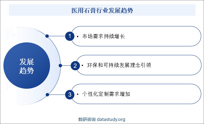 医用石膏行业发展趋势