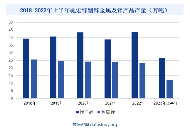 2018-2023年上半年驰宏锌锗锌金属及锌产品产量（万吨）