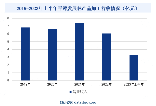 2019-2023年上半年平潭发展林产品加工营收情况（亿元）