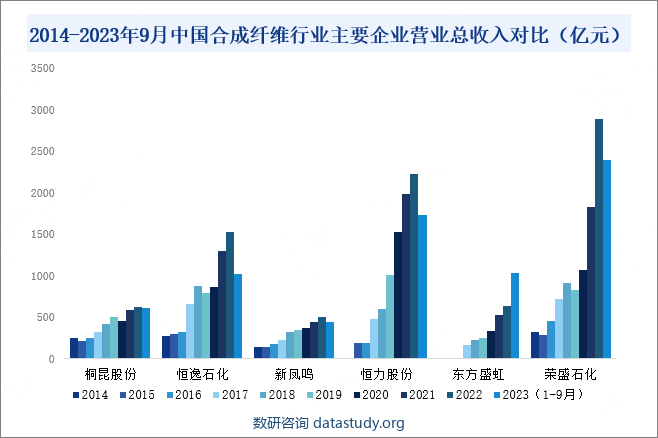 2014-2023年9月中国合成纤维行业主要企业营业总收入对比（亿元）