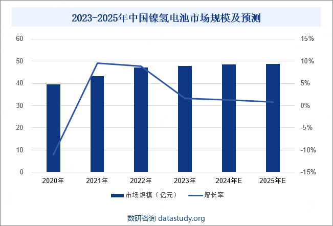 2023-2025年中国镍氢电池市场规模及预测