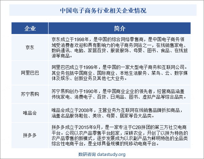 中国电子商务行业相关企业情况