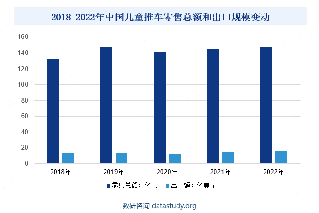 2018-2022年中国儿童推车零售总额规模变动