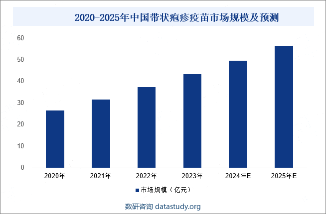 2020-2025年中国带状疱疹疫苗市场规模及预测