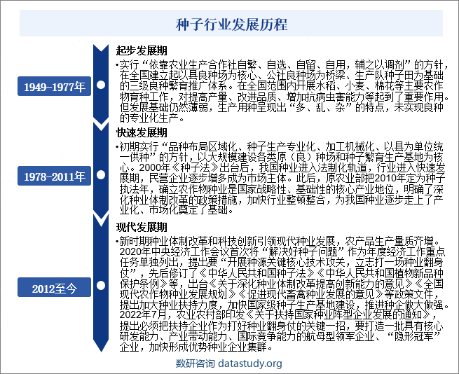 种子行业发展历程