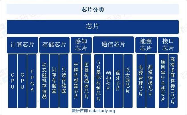 芯片分类