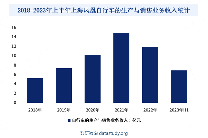 2018-2023年上半年上海凤凰自行车的生产与销售业务收入统计