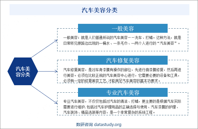 汽车美容分类