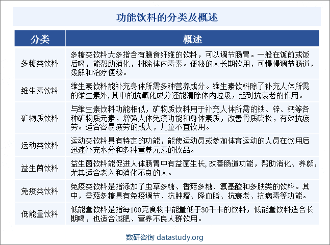 功能饮料的分类及概述