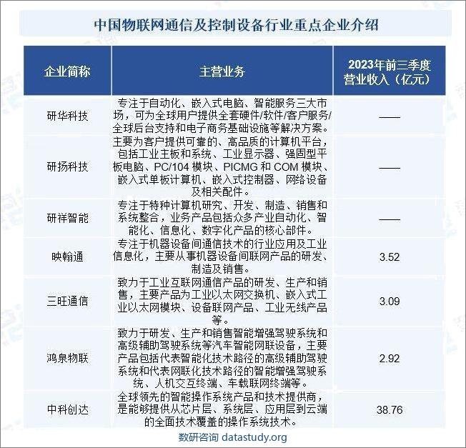 中国物联网通信及控制设备行业重点企业介绍