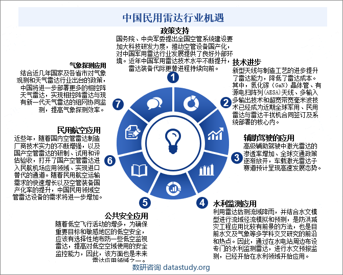 中国民用雷达行业机遇