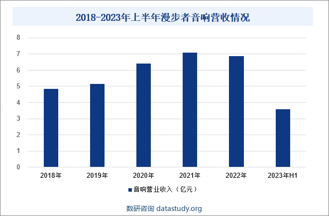 2018-2023年上半年漫步者音响营收情况