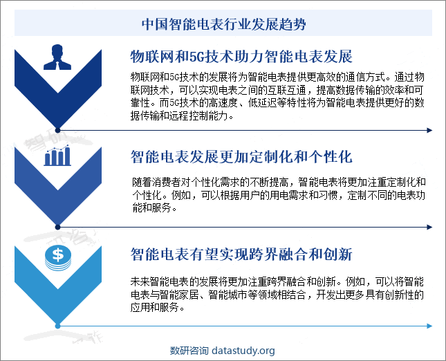 中国智能电表行业发展趋势