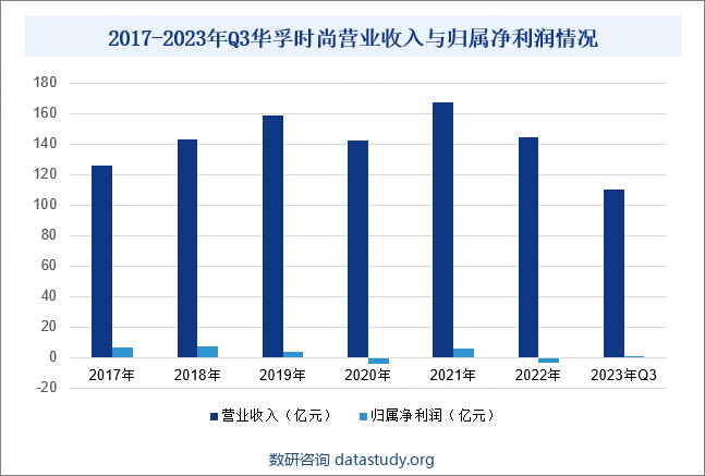 2017-2023年Q3华孚时尚营业收入与归属净利润情况