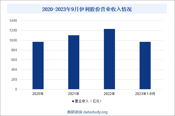 2020-2023年9月伊利股份营业收入情况