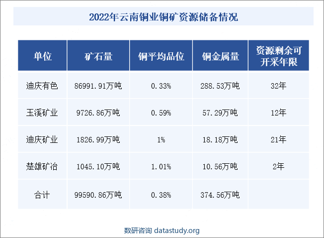 2022年云南铜业铜矿资源储备情况