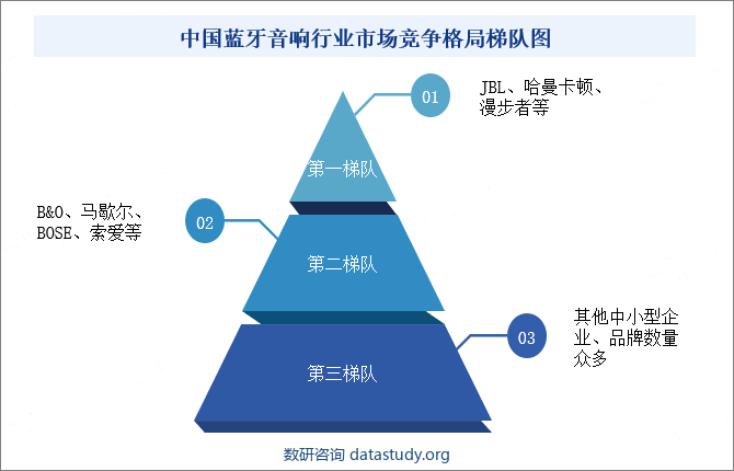 中国蓝牙音响行业市场竞争格局梯队图