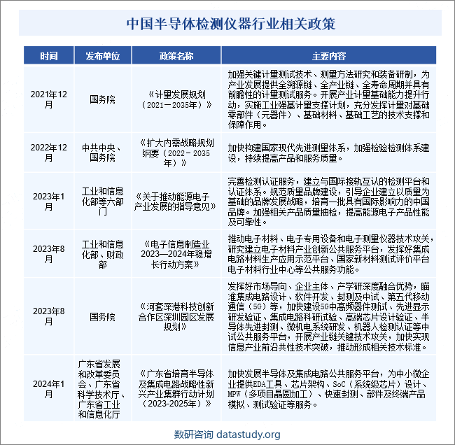 中国半导体检测仪器行业相关政策