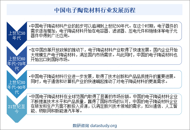 中国电子陶瓷材料行业发展历程