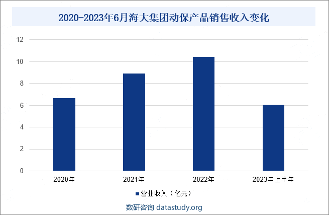 2020-2023年6月海大集团动保产品销售收入变化