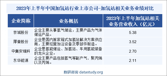 2023年上半年中国加氢站行业上市公司-加氢站相关业务业绩对比