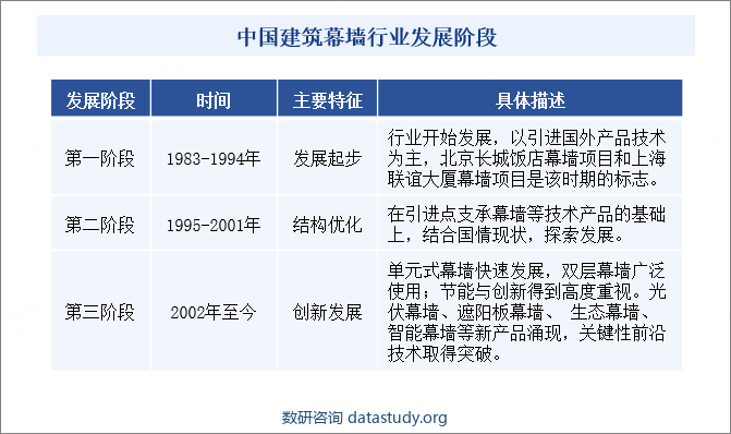 中国建筑幕墙行业发展阶段