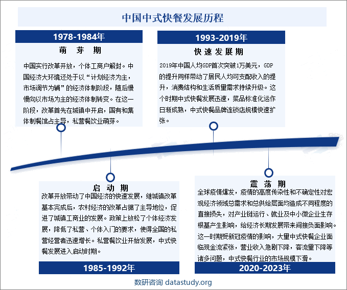 中国中式快餐发展历程