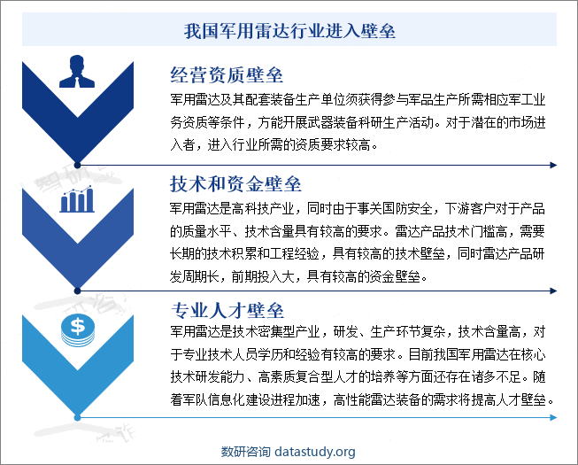 我国军用雷达行业进入壁垒