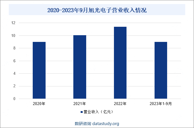 2020-2023年9月旭光电子营业收入情况