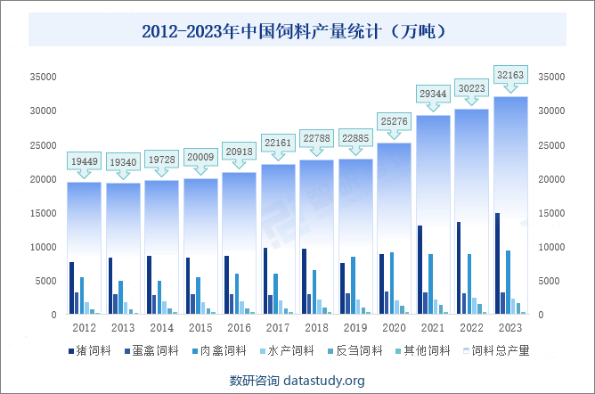 2012-2023年中国饲料产量统计（万吨）