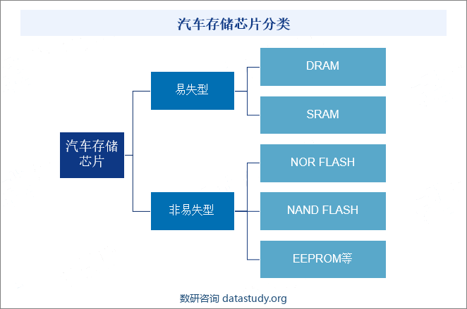 汽车存储芯片分类