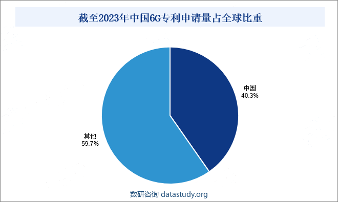 截至2023年中国6G专利申请量占全球比重