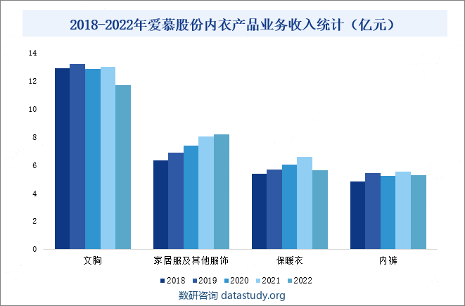 2018-2022年爱慕股份内衣产品业务收入统计（亿元）