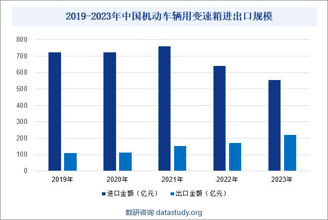 2019-2023年中国机动车辆用变速箱进出口规模