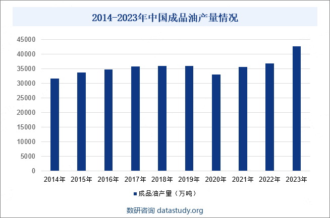 2014-2023年中国成品油产量情况