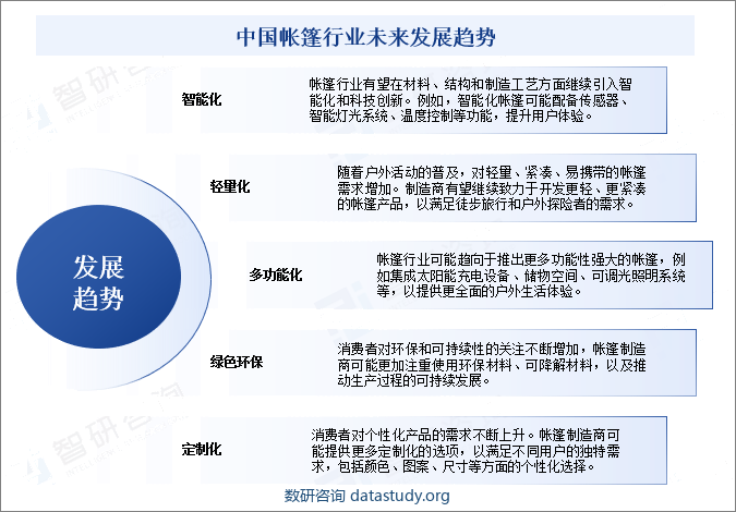 中国帐篷行业未来发展趋势