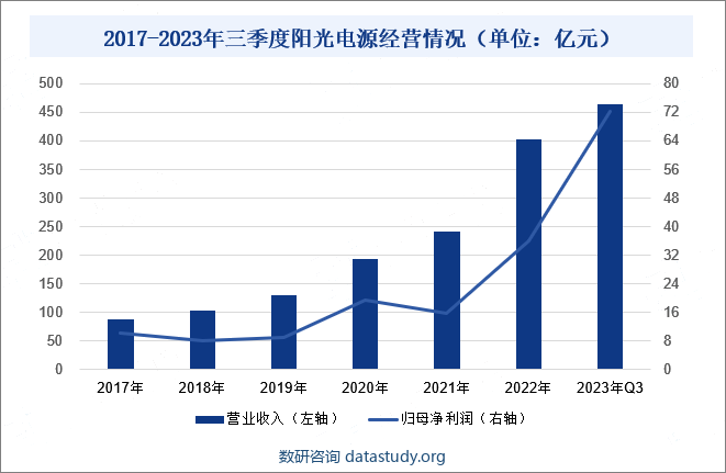 2017-2023年三季度阳光电源经营情况(单位:亿元)