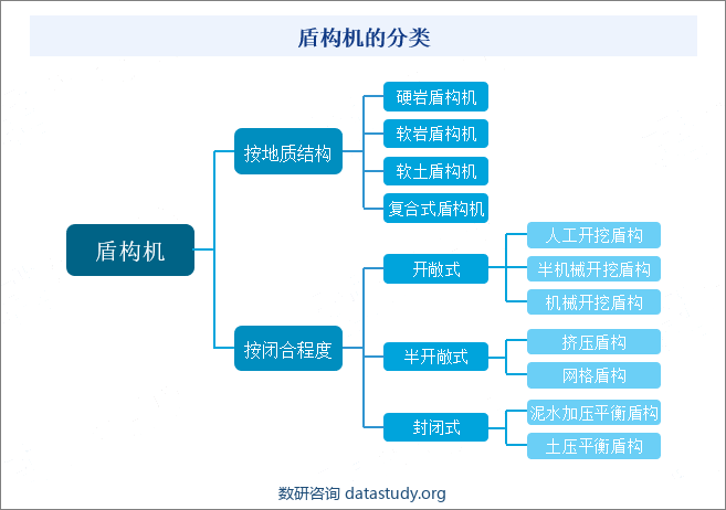 盾构机的分类